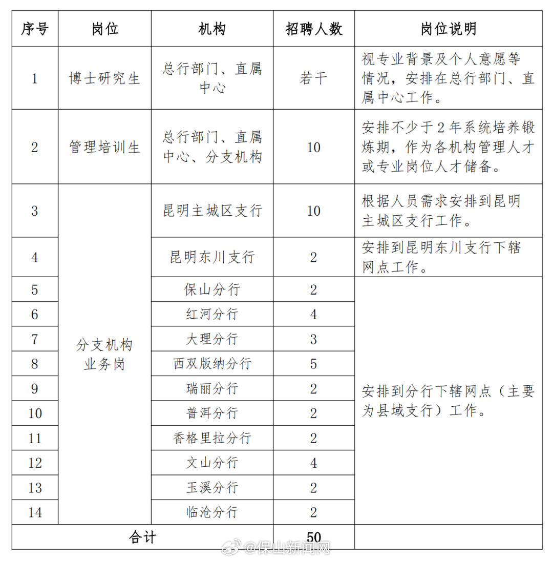拟招50人！富滇银行发布2024年校园招聘公告