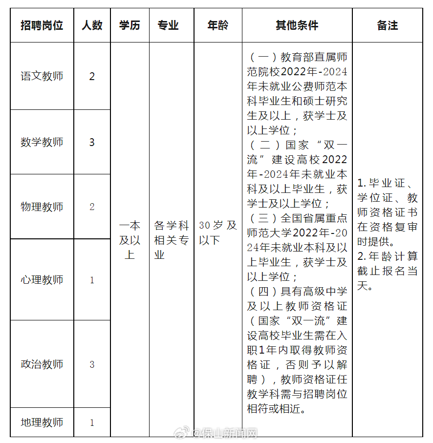 保山第一中学2024年2月校园公开招聘教师公告