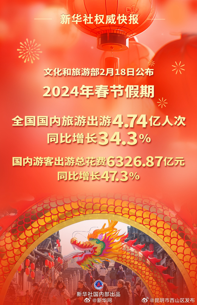 新华社权威快报丨2024年春节假期国内旅游出游4.74亿人次 同比增长34.3%