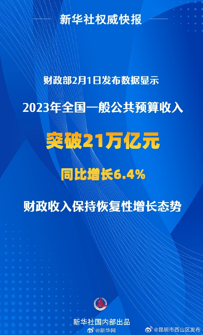 新华社权威快报|2023年全国一般公共预算收入超21万亿元_http://www.mainten.cn_ycb_第1张