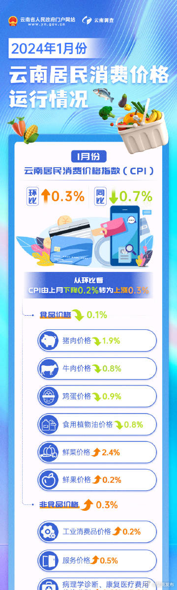 数读云南丨1月份云南居民消费价格指数环比由降转涨