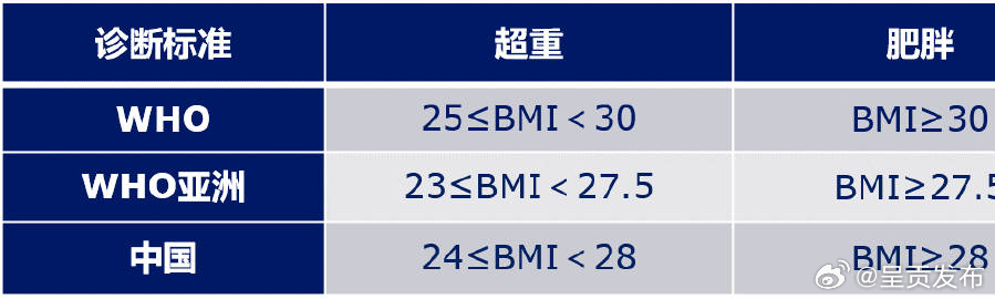 世卫组织推荐的减肥速度 