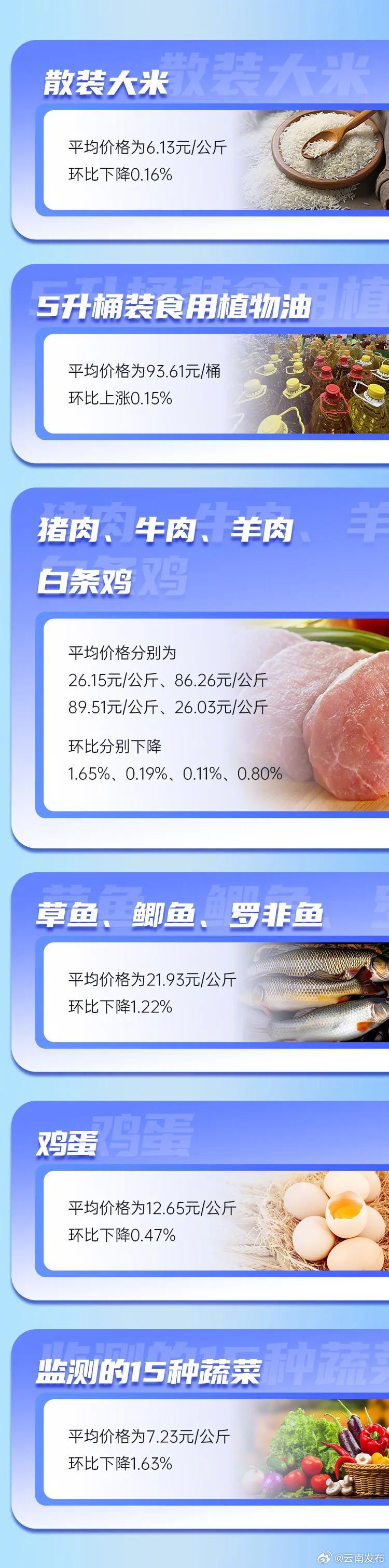 云南省重要民生商品零售价格情况（2024年2月21日）