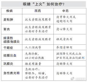 眼睛上火怎么办？眼睛上火有4个共性