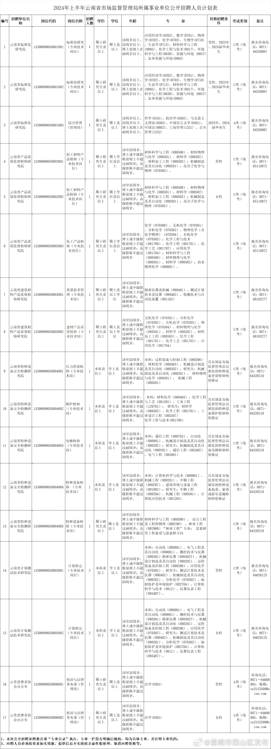 昆明市西山区发布