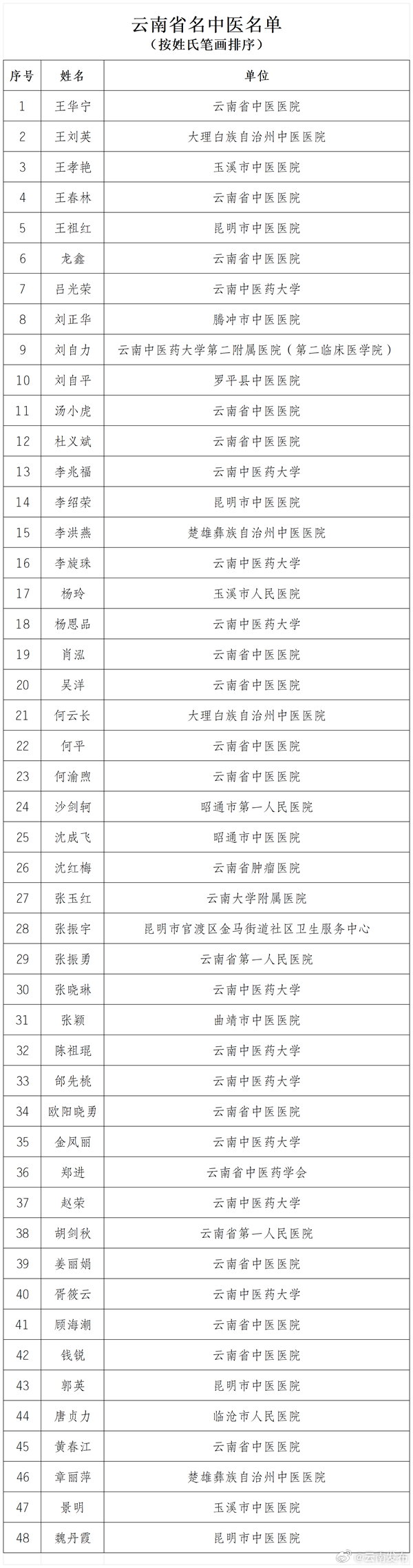 云南省名中医名单公示！这些人拟入选→_http://www.mainten.cn_ycb_第1张