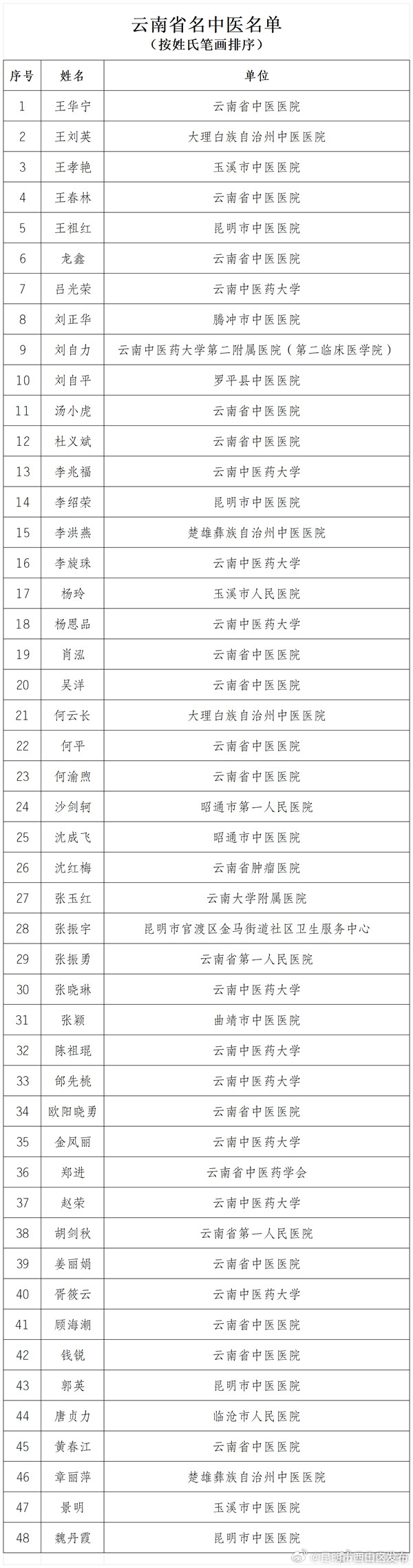云南省名中医名单公示！这些人拟入选→