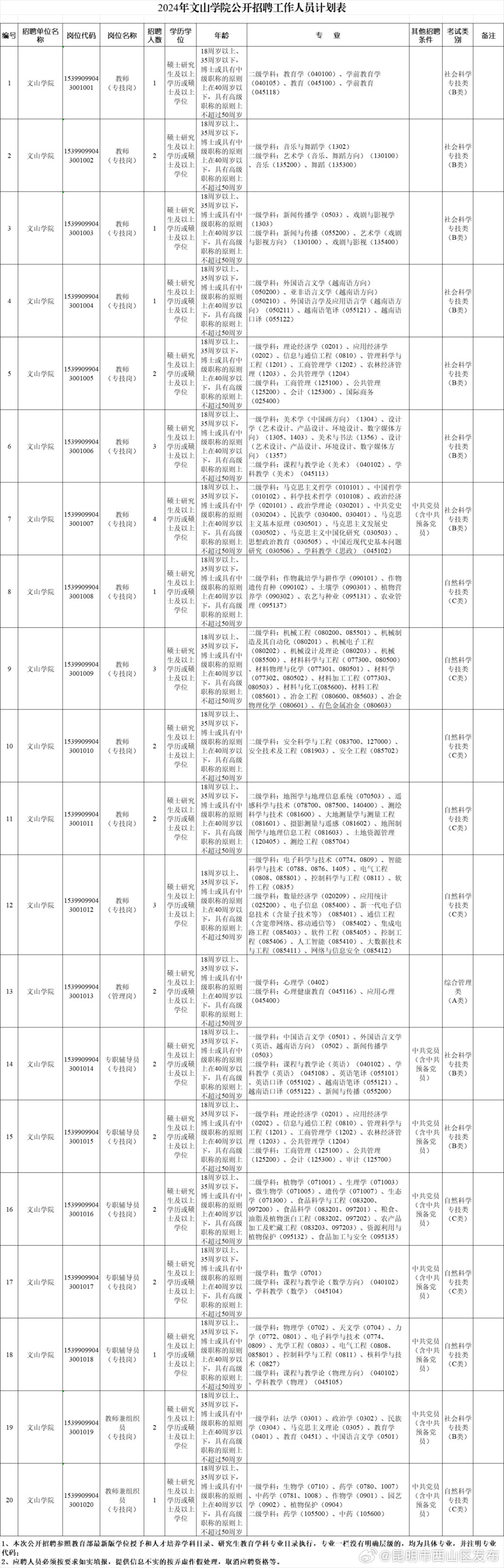 昆明市西山区发布