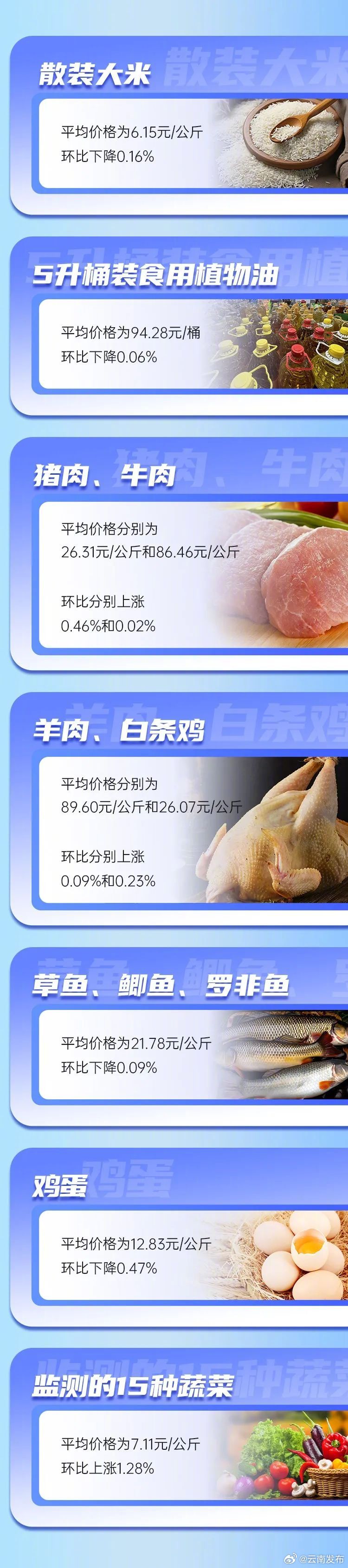 1月31日云南省重要民生商品零售价格情况环比总体平稳