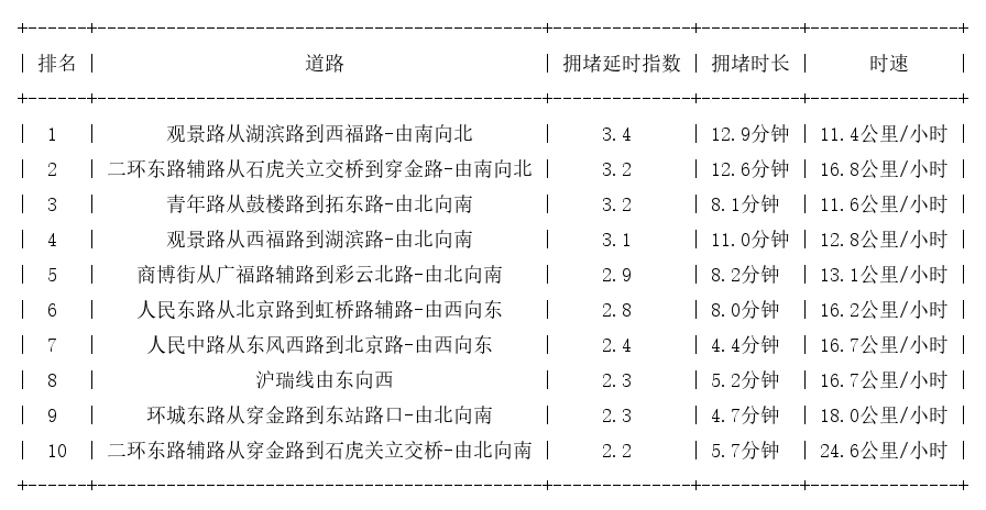 02月01日17时, 昆明晚高峰路况_http://www.mainten.cn_ycb_第1张