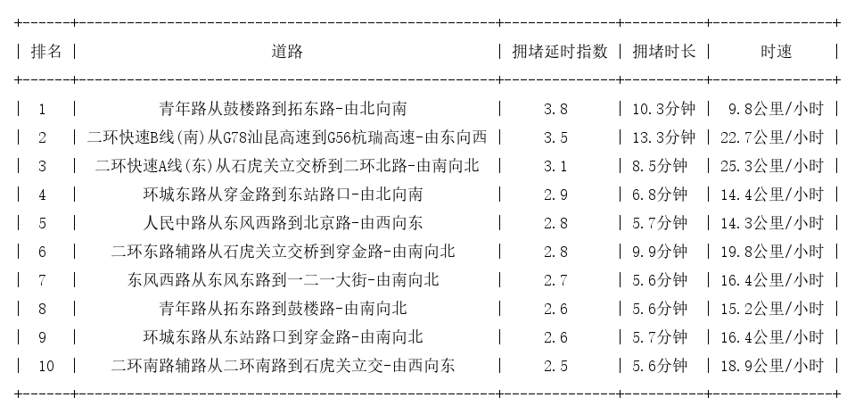 02月01日19时, 昆明晚高峰路况_http://www.mainten.cn_ycb_第1张