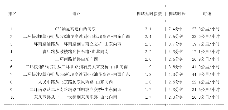 02月02日09时, 昆明早高峰路况