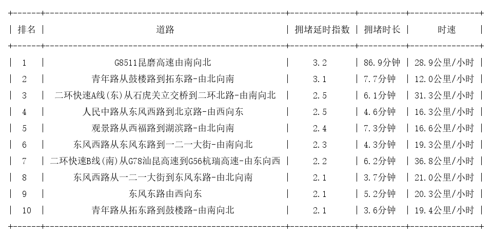 02月02日17时, 昆明晚高峰路况_http://www.mainten.cn_ycb_第1张