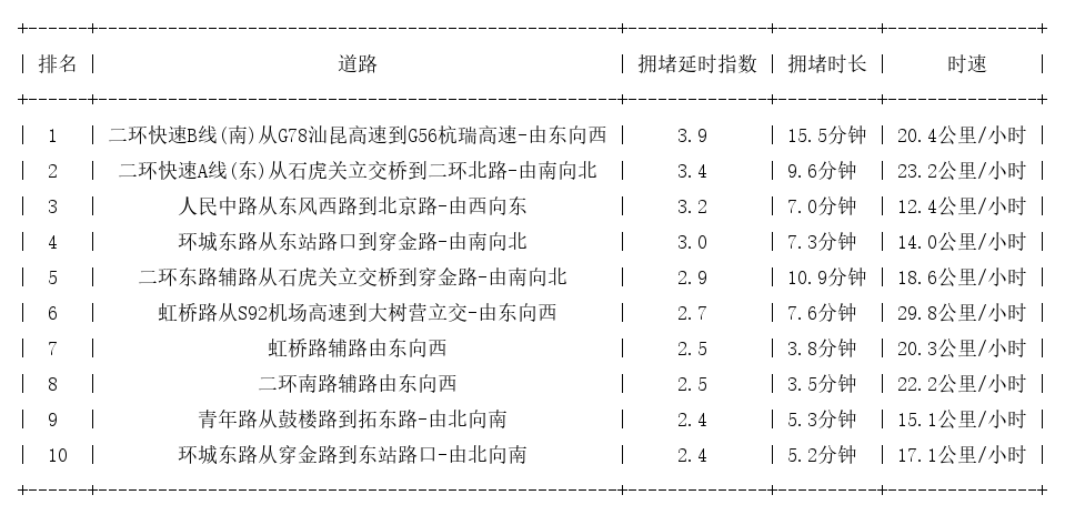02月02日18时, 昆明晚高峰路况_http://www.mainten.cn_ycb_第1张