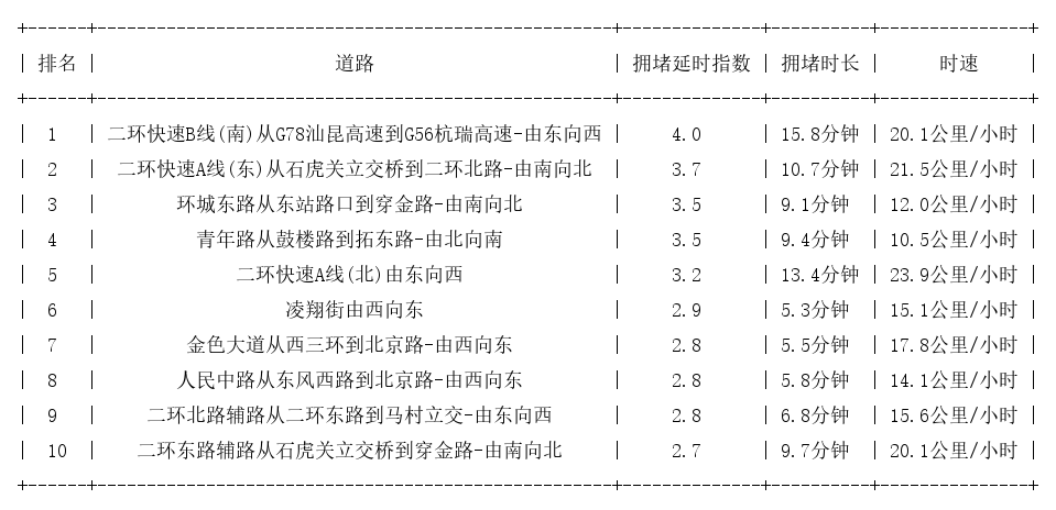 02月02日19时, 昆明晚高峰路况_http://www.mainten.cn_ycb_第1张
