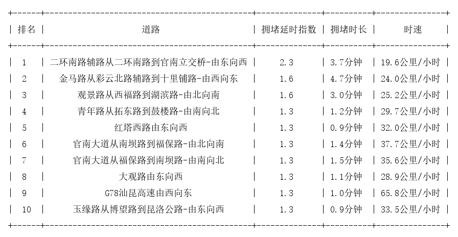 02月03日09时, 昆明早高峰路况