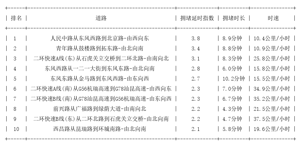 02月03日18时, 昆明晚高峰路况_http://www.mainten.cn_ycb_第1张