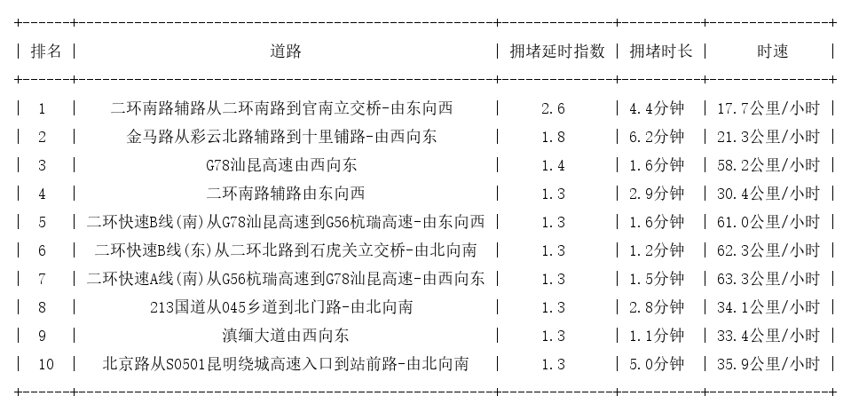 02月04日08时, 昆明早高峰路况_http://www.mainten.cn_ycb_第1张