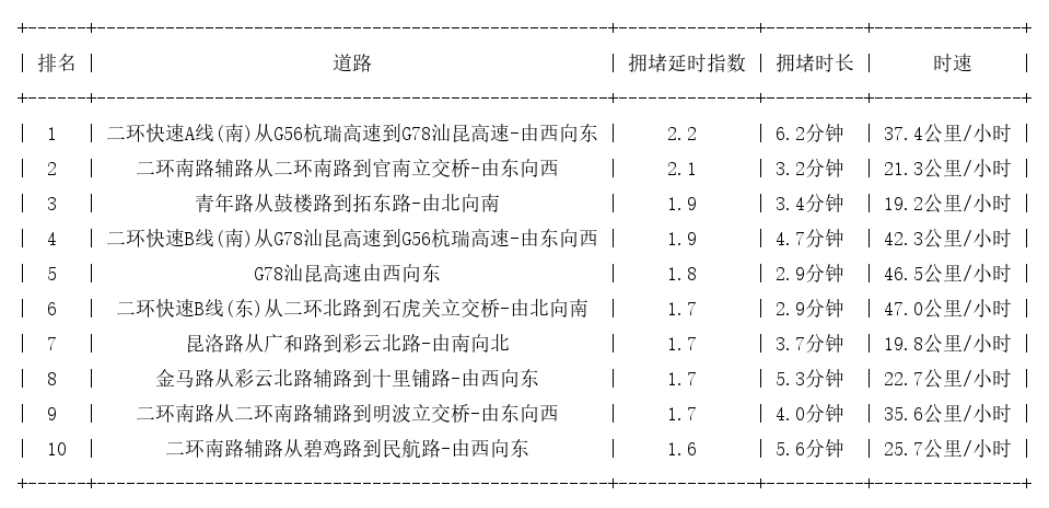 02月04日09时, 昆明早高峰路况