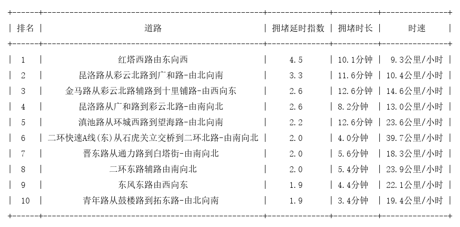 02月04日17时, 昆明晚高峰路况_http://www.mainten.cn_ycb_第1张