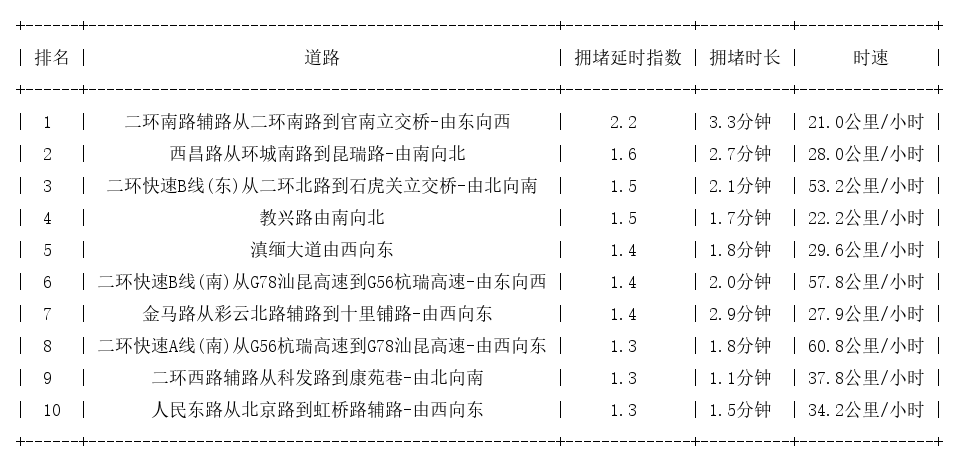 02月05日08时, 昆明早高峰路况_http://www.mainten.cn_ycb_第1张