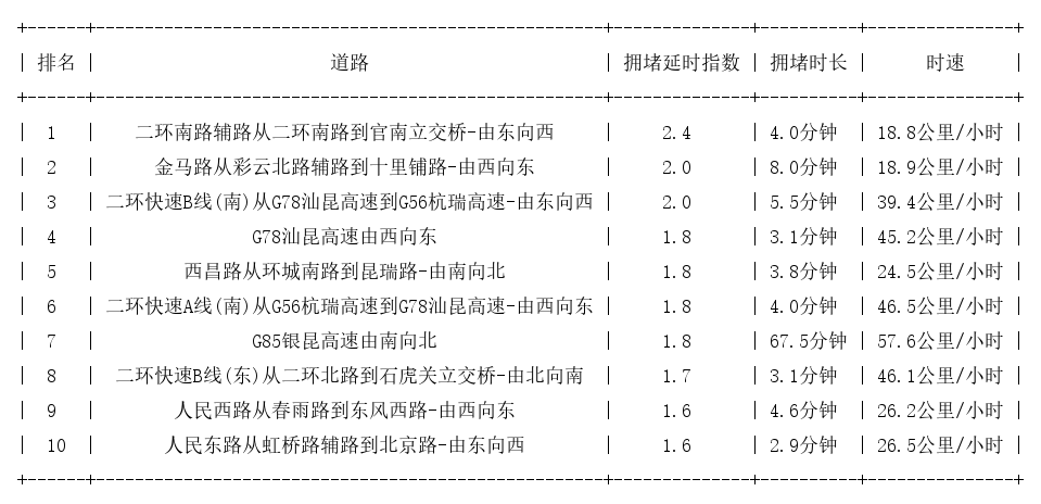 02月05日09时, 昆明早高峰路况