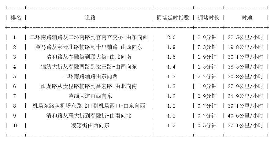 02月06日07时, 昆明早高峰路况_http://www.mainten.cn_ycb_第1张