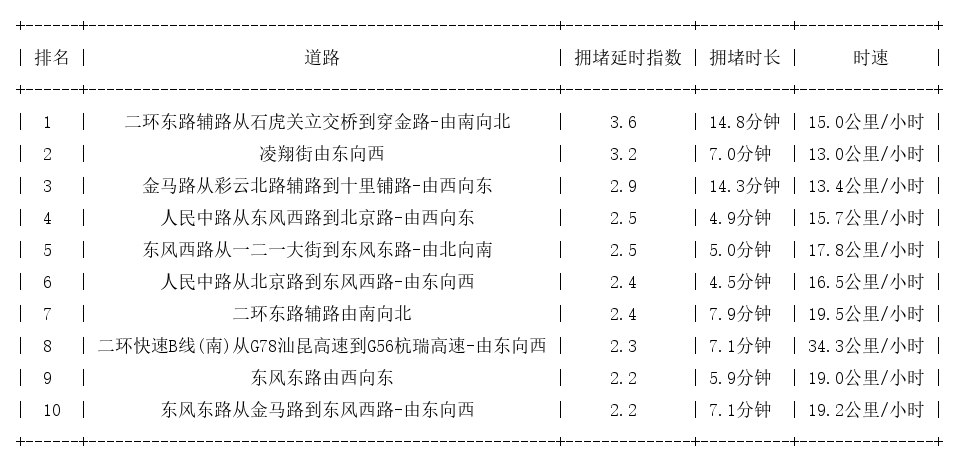 02月06日19时, 昆明晚高峰路况_http://www.mainten.cn_ycb_第1张