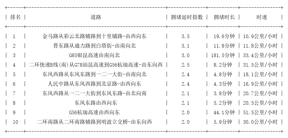 02月07日17时, 昆明晚高峰路况