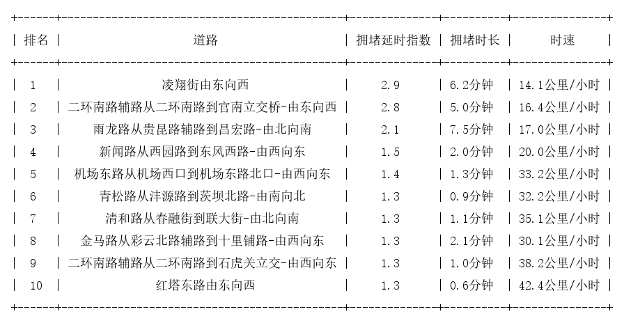 02月08日09时, 昆明早高峰路况_http://www.mainten.cn_ycb_第1张