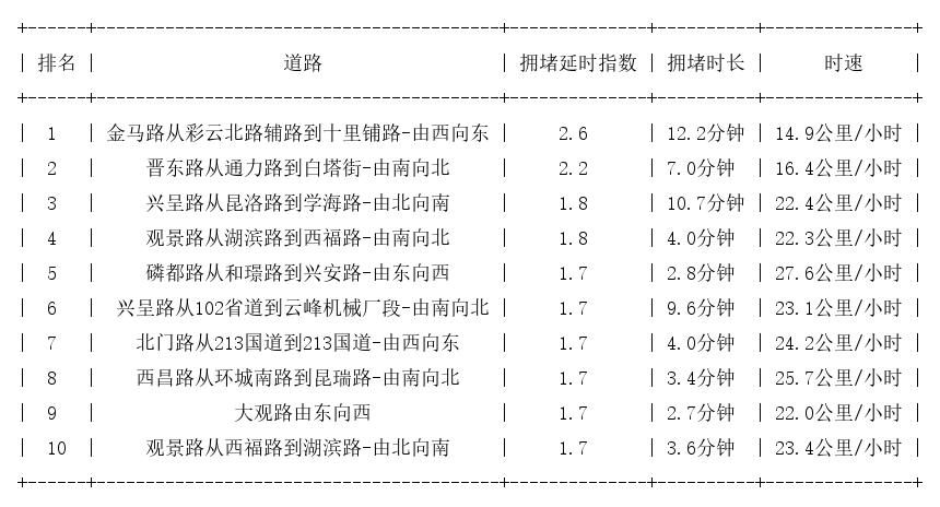 02月08日17时, 昆明晚高峰路况_http://www.mainten.cn_ycb_第1张