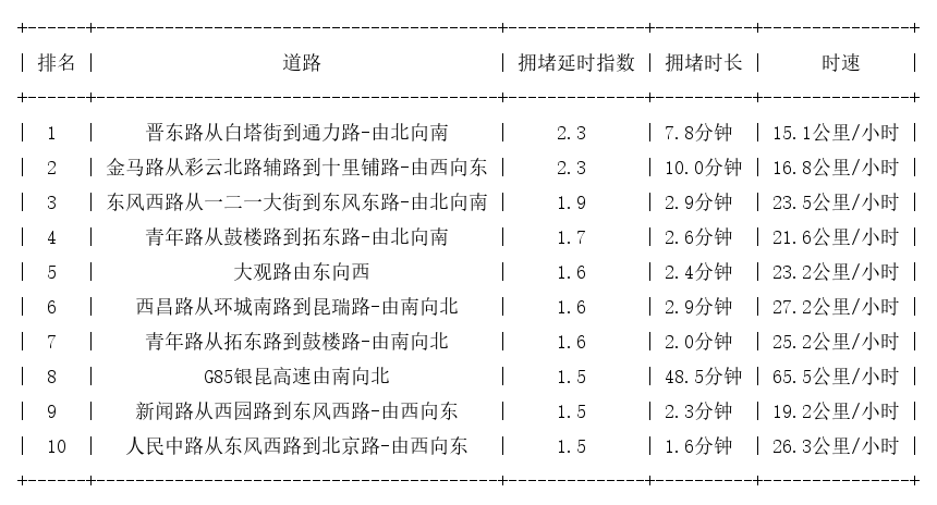 02月08日18时, 昆明晚高峰路况