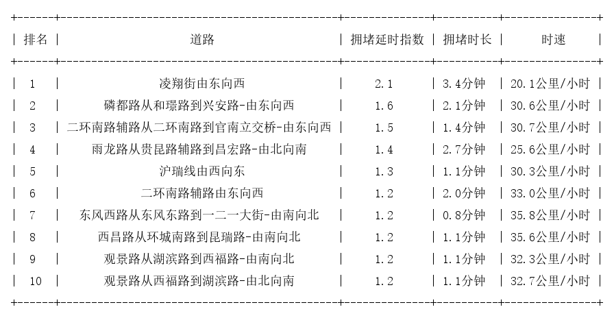 02月09日09时, 昆明早高峰路况
