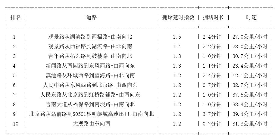 02月09日17时, 昆明晚高峰路况_http://www.mainten.cn_ycb_第1张