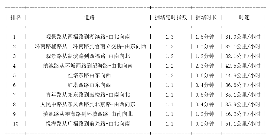 02月10日09时, 昆明早高峰路况