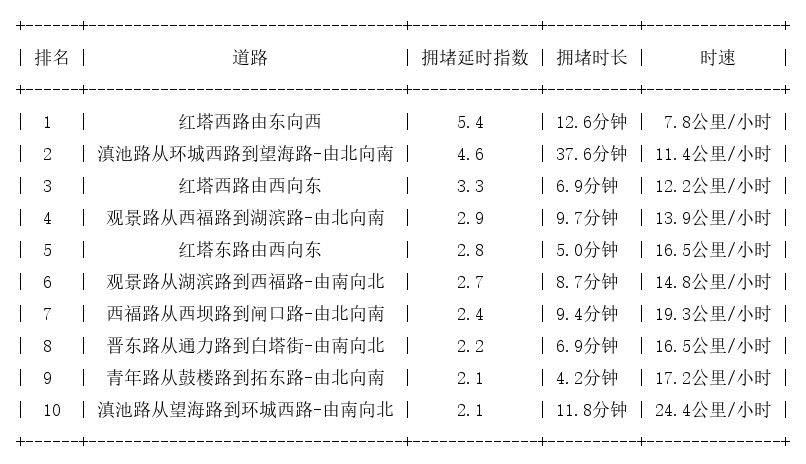 02月10日17时, 昆明晚高峰路况_http://www.mainten.cn_ycb_第1张