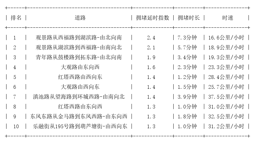 02月10日19时, 昆明晚高峰路况_http://www.mainten.cn_ycb_第1张