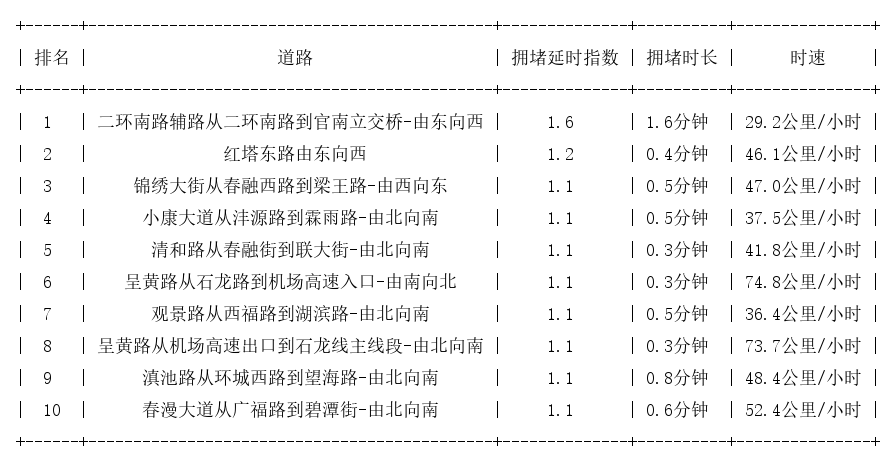 02月11日07时, 昆明早高峰路况_http://www.mainten.cn_ycb_第1张