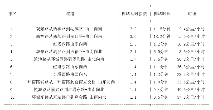 02月11日09时, 昆明早高峰路况