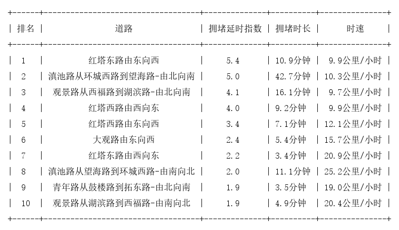 02月11日17时, 昆明晚高峰路况_http://www.mainten.cn_ycb_第1张