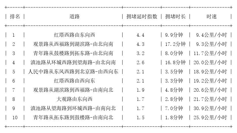 02月11日18时, 昆明晚高峰路况