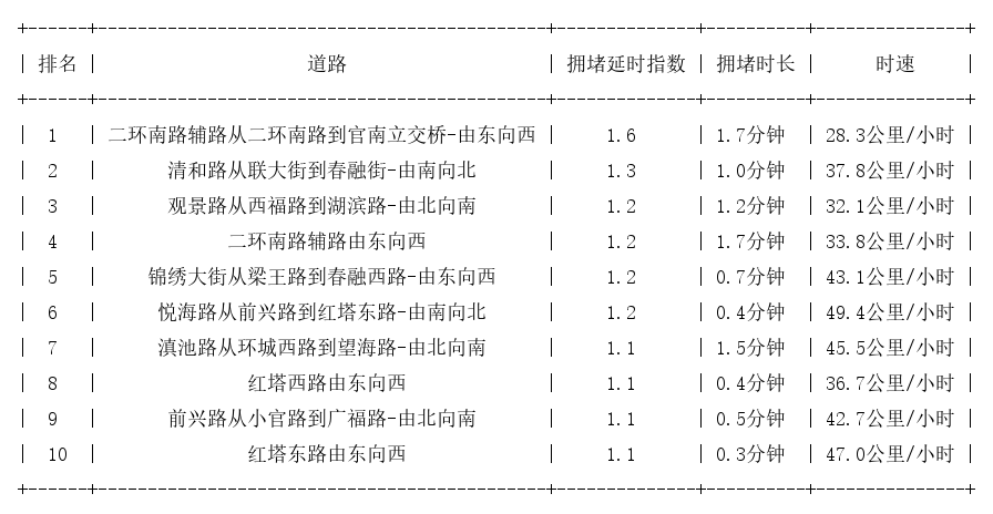 02月12日08时, 昆明早高峰路况_http://www.mainten.cn_ycb_第1张