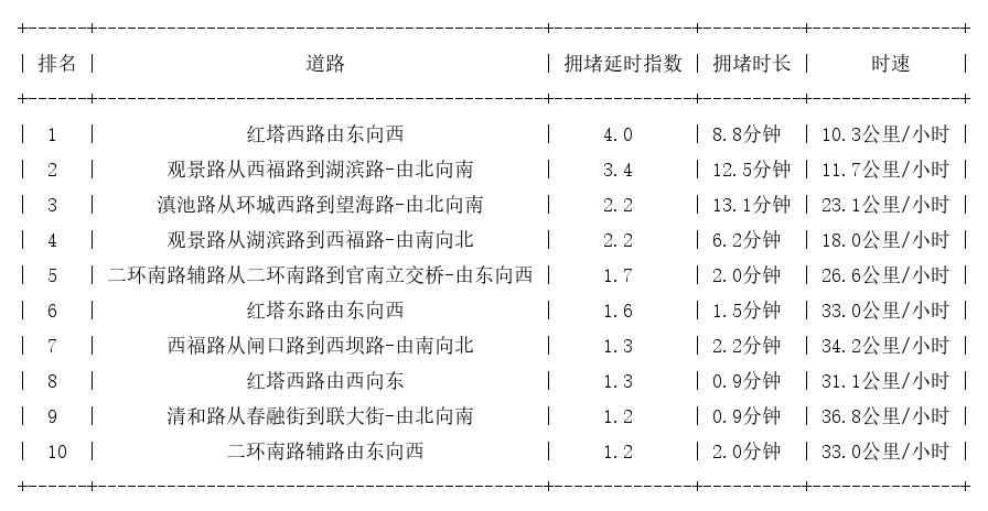 02月12日09时, 昆明早高峰路况