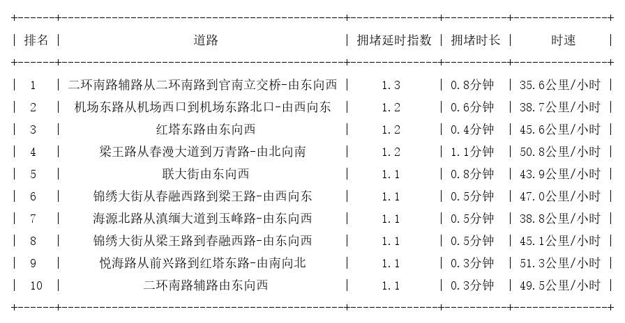 02月13日07时, 昆明早高峰路况_http://www.mainten.cn_ycb_第1张