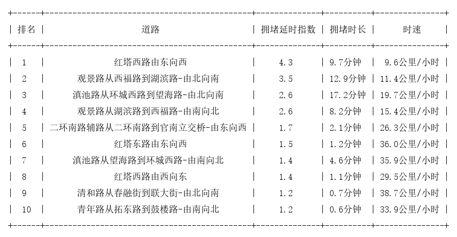02月13日09时, 昆明早高峰路况