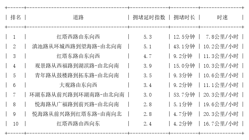 02月13日17时, 昆明晚高峰路况_http://www.mainten.cn_ycb_第1张