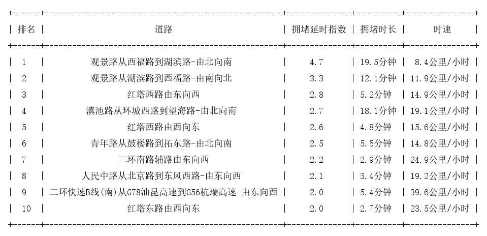 02月13日19时, 昆明晚高峰路况_http://www.mainten.cn_ycb_第1张