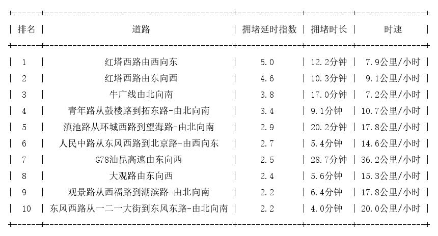 02月14日18时, 昆明晚高峰路况_http://www.mainten.cn_ycb_第1张