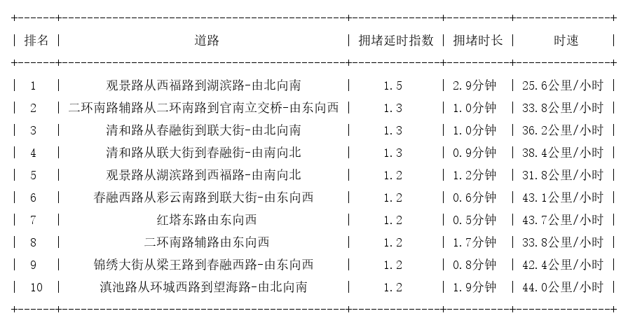 02月15日08时, 昆明早高峰路况_http://www.mainten.cn_ycb_第1张