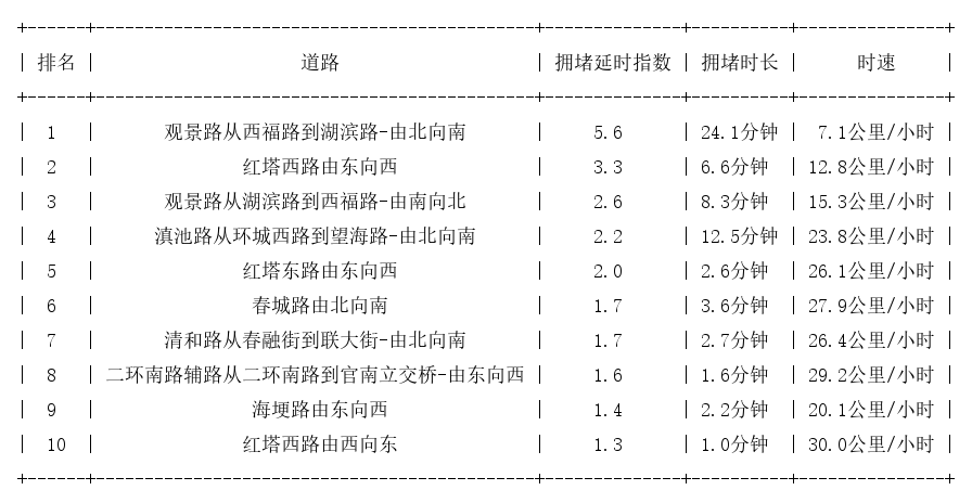 02月15日09时, 昆明早高峰路况